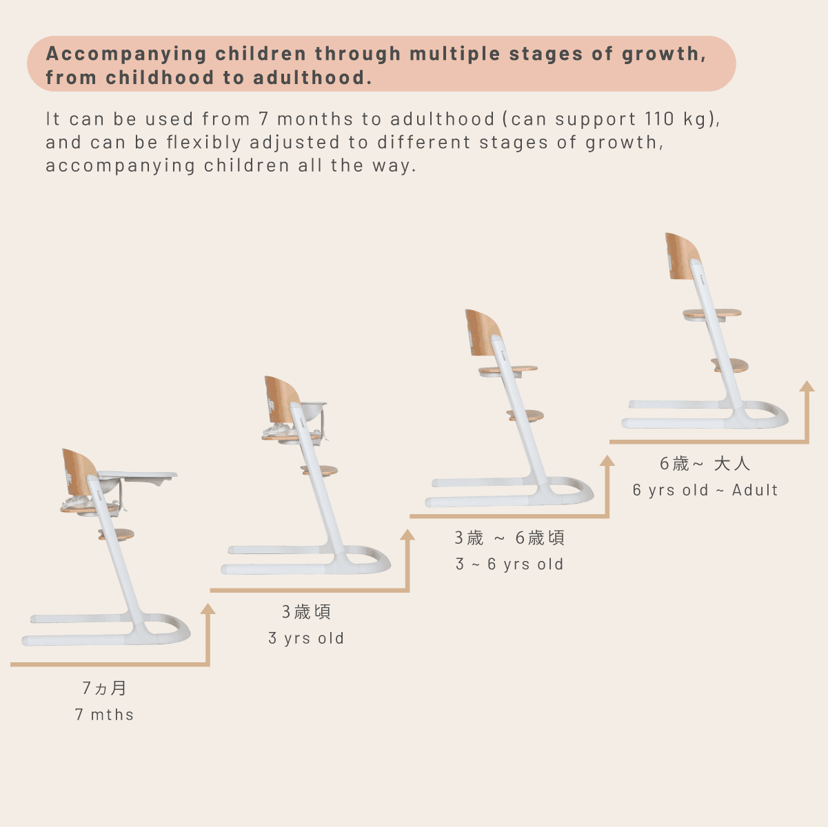 Combi Everseat High Chair feature panel showing seat configurations as a child grows.