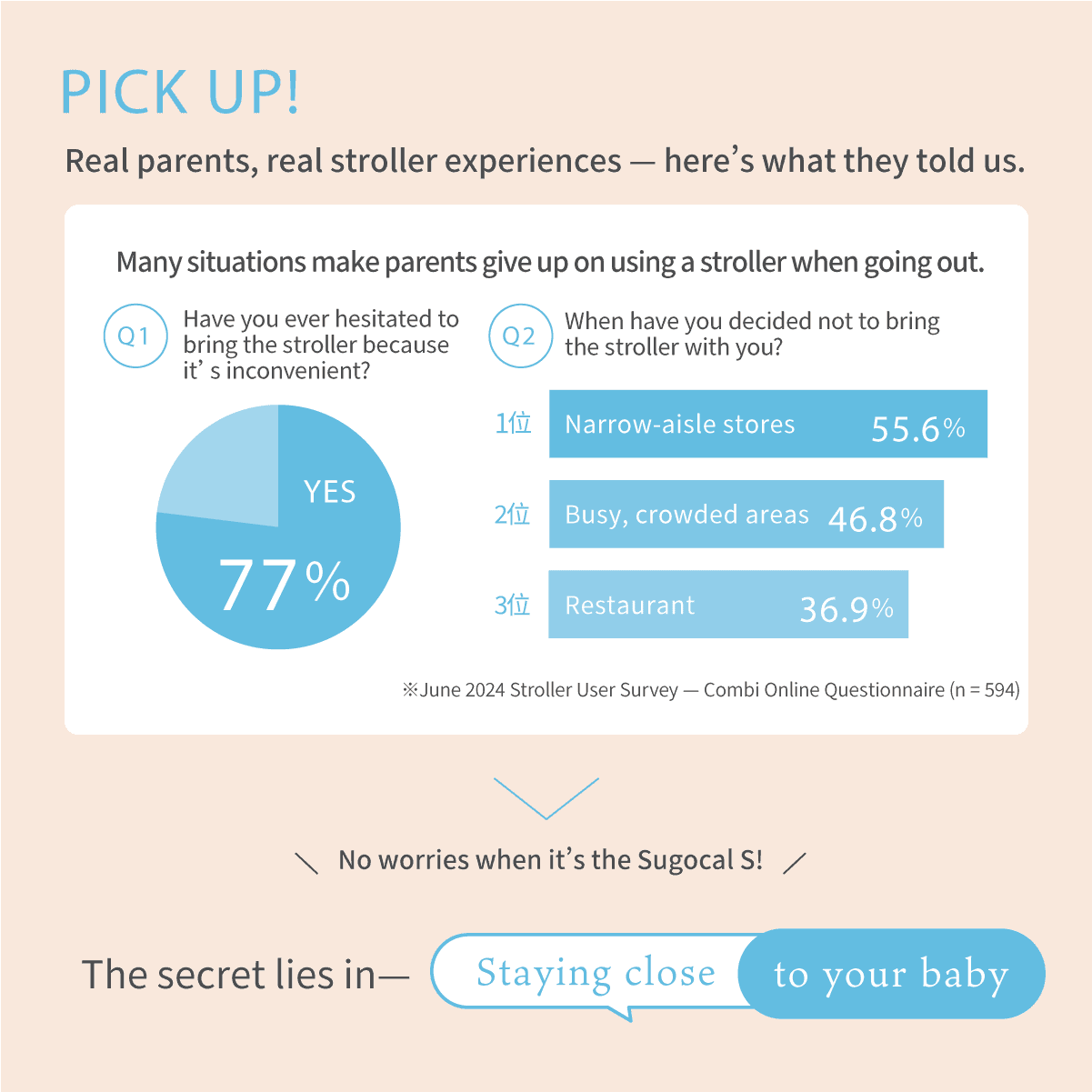Combi Sugocal S stroller feature panel showing a parent survey shown as a chart.